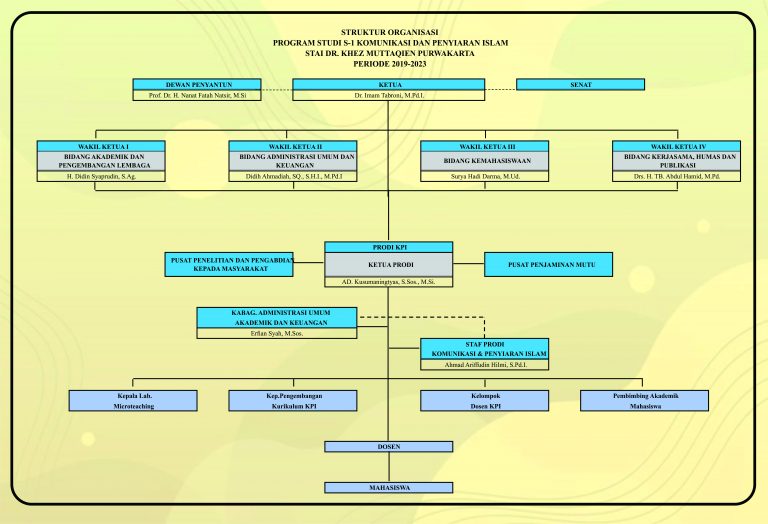 Struktur Organisasi KPI Struktur Organisasi KPI